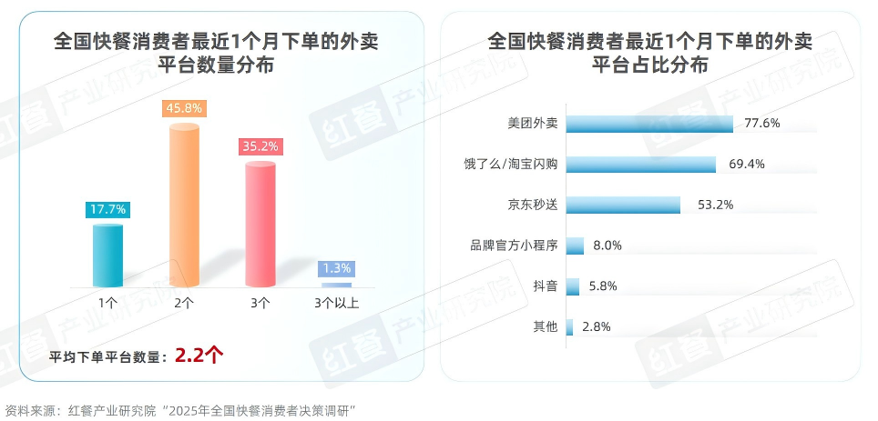 2025快餐消费决策链研究：位置与口碑影响进店率，价格影响外卖决策