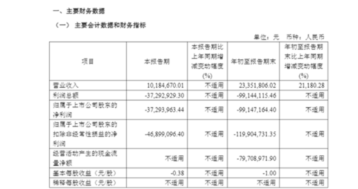 “抗癌神药”三季度创收仅1018万元,海创药业商业化“首考”遭市场用脚投票 | 看财报