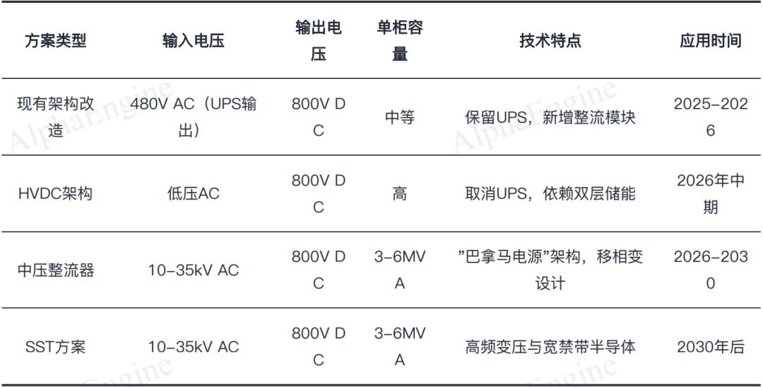 图：不同阶段技术架构的对比，AlphaEngine FinGPT制图