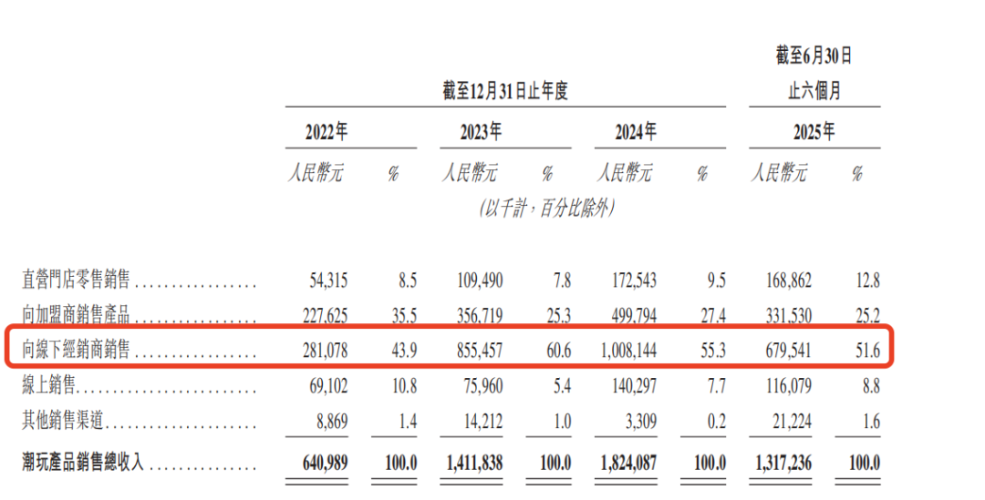 TOP TOY冲刺上市：大店+海外+收购IP+明星营销，托起一个“潮玩大超市”