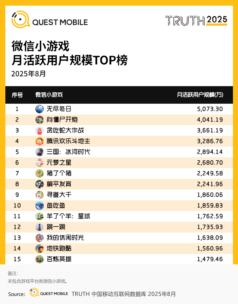 手游APP月活6.98亿，微信抖音小游戏合计超7亿