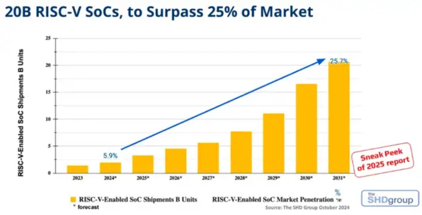 RISC-V的生意,谁跑通了?