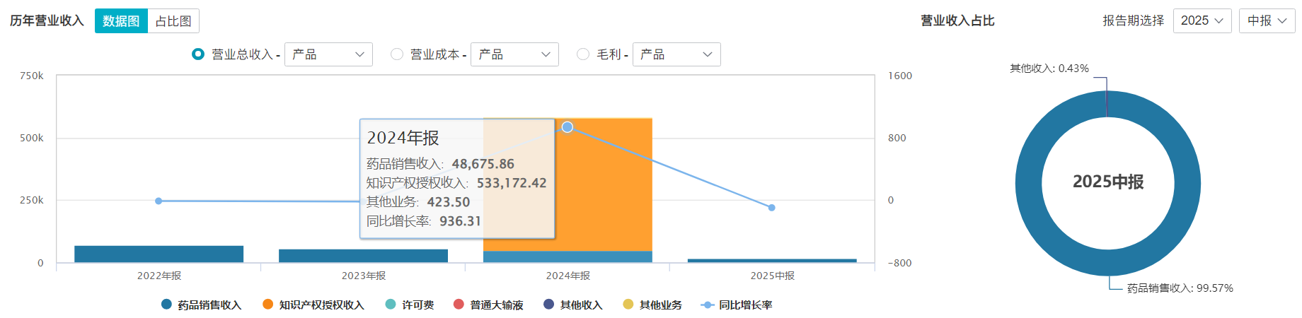 创新药出海双面镜：“一次性”BD不少，但里程碑付款也渐入收获期丨行业风向标