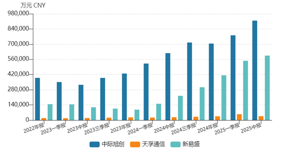 股价暴涨30倍，新易盛实控人37亿高位套现，&quot;易中天&quot;三巨头年内减持超60亿