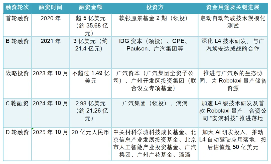 独立融资已超100亿，滴滴继续豪赌自动驾驶