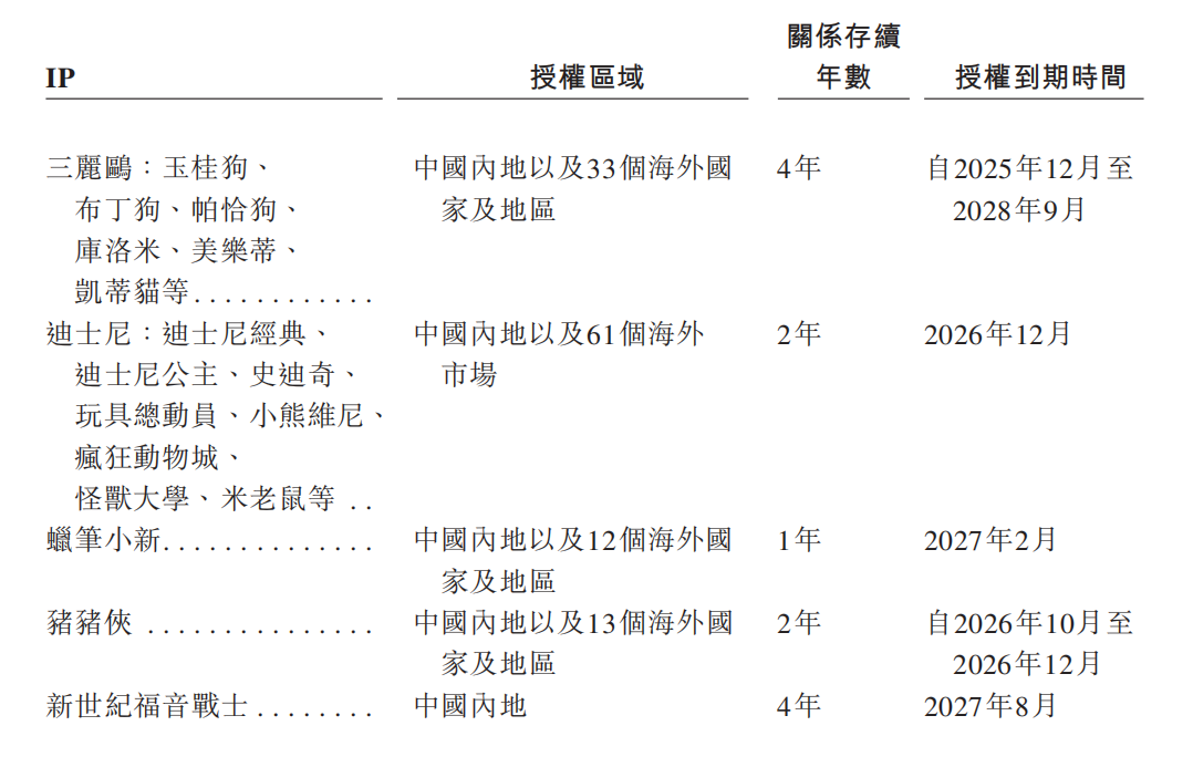 TOP TOY冲刺上市：大店+海外+收购IP+明星营销，托起一个“潮玩大超市”