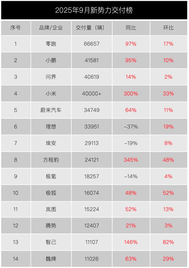 9月新势力销量：零跑6万，“鹏界米”4万