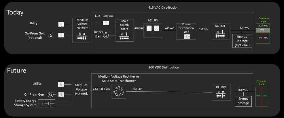 图： Moving from 415 VAC (top) to 800 VDC power distribution (bottom)， Nvidia， AlphaEngine
