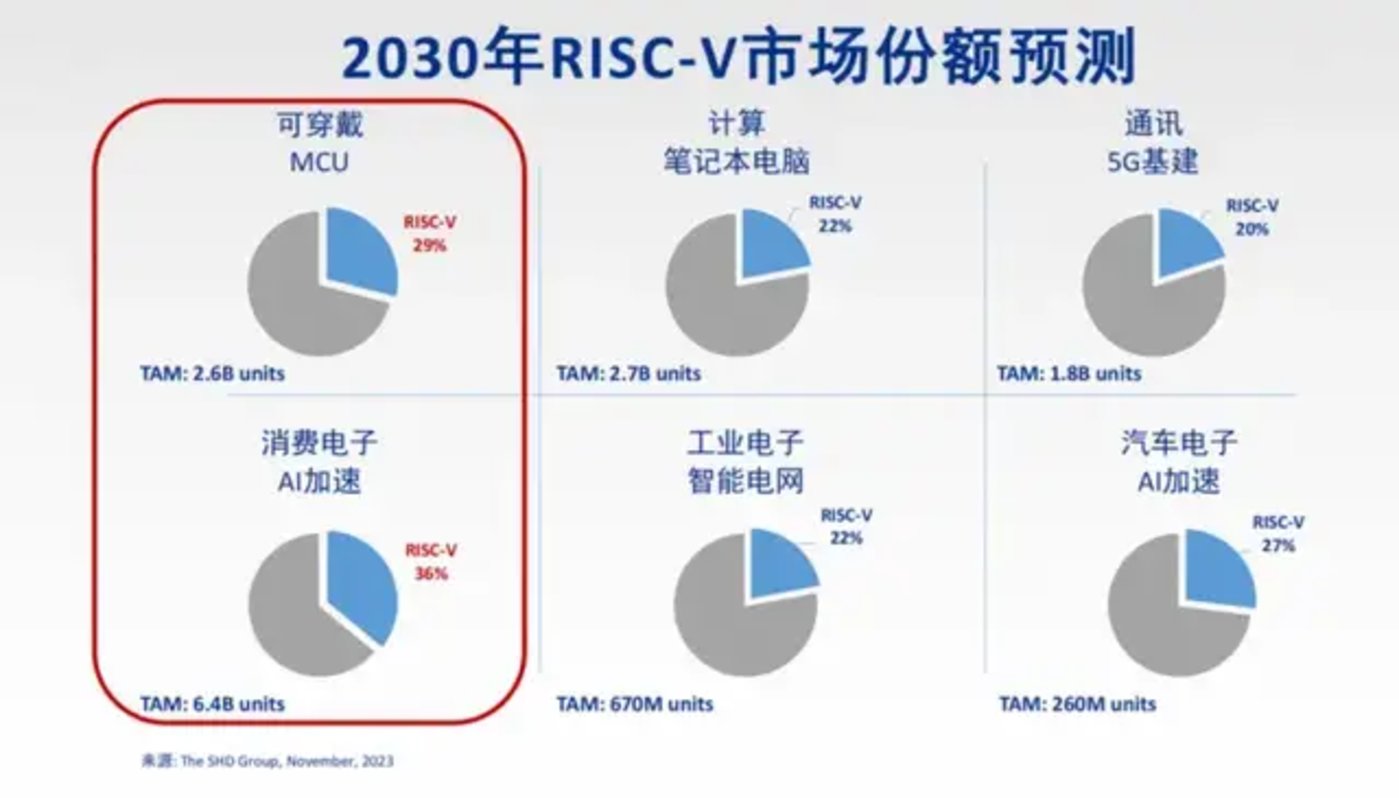 RISC-V的生意,谁跑通了?