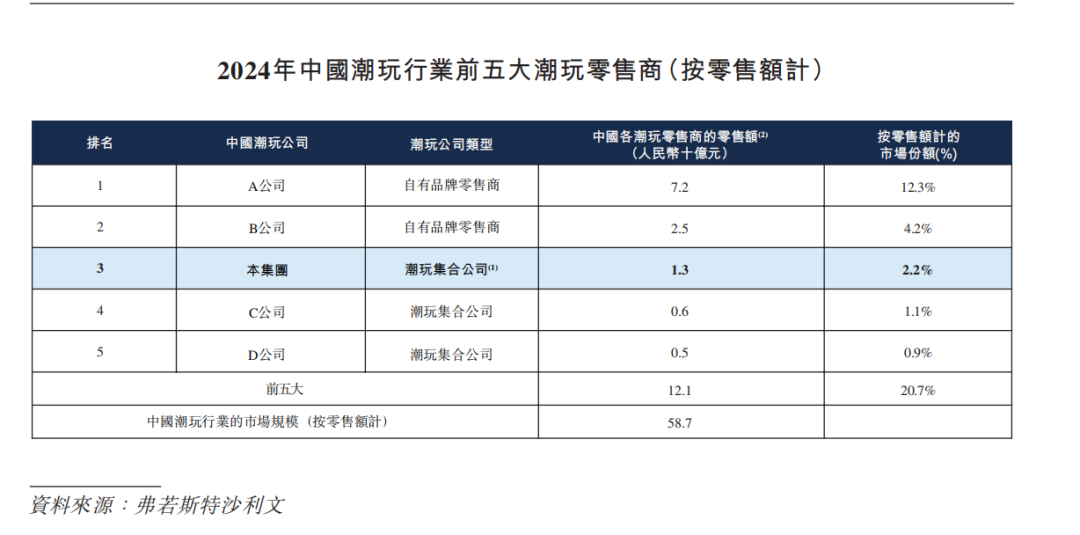 TOP TOY冲刺上市：大店+海外+收购IP+明星营销，托起一个“潮玩大超市”