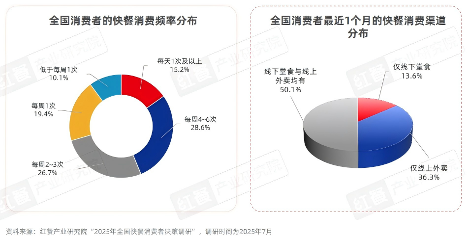 2025快餐消费决策链研究：位置与口碑影响进店率，价格影响外卖决策