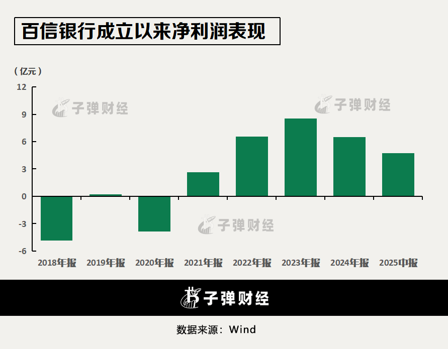 千万元罚单之下，百信银行在直销银行寒冬中找“生路”？