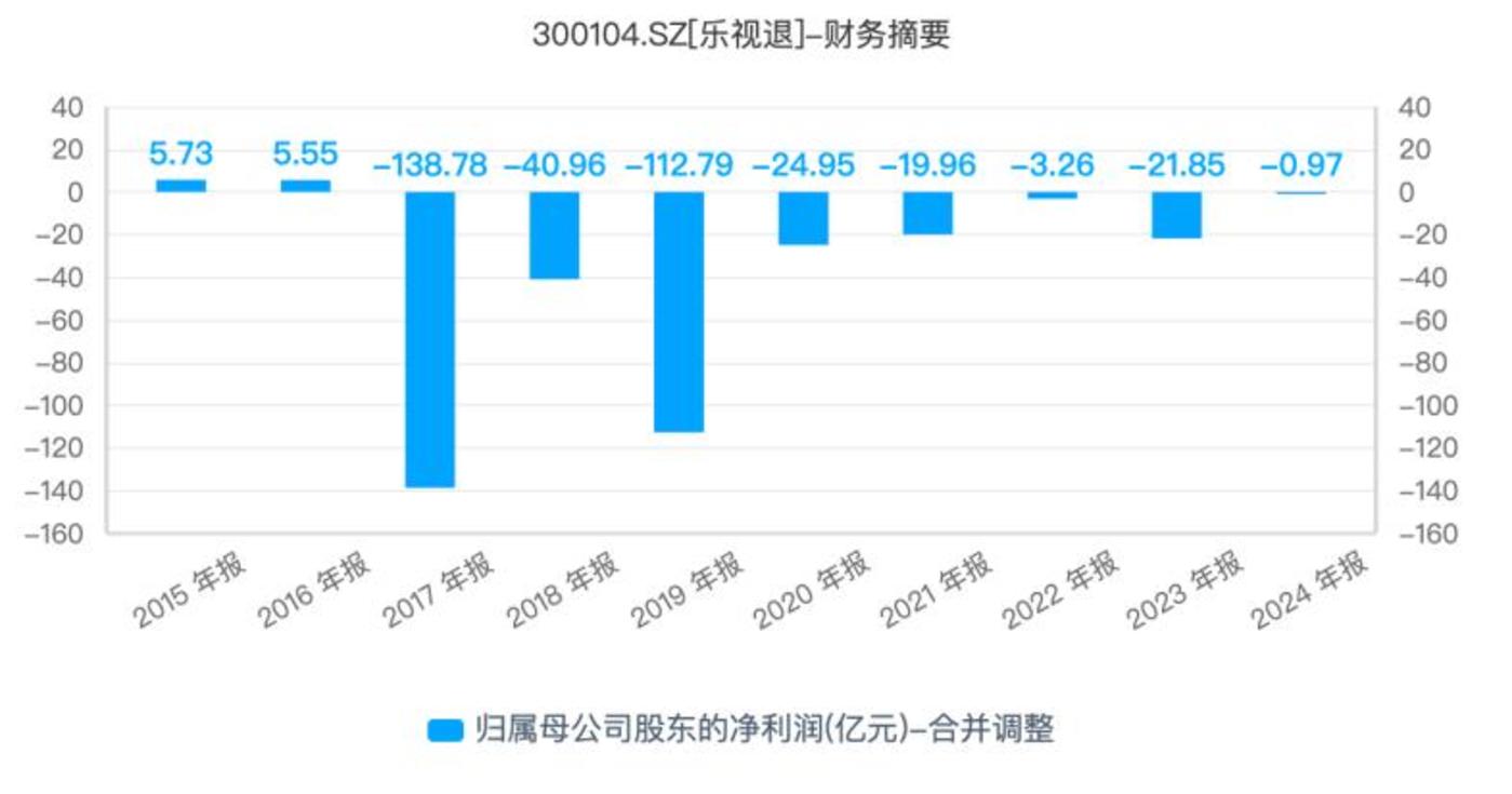 乐视“手撕”中电熊猫家电,员工“神仙日子”背后负债超200亿