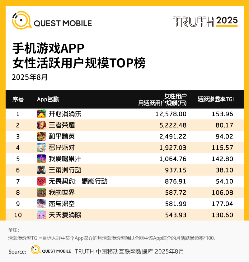 手游APP月活6.98亿，微信抖音小游戏合计超7亿