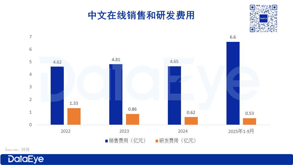 中文在线Q3营收增61%、净亏损近3亿，新APP团队350人+，老APP暂停投放