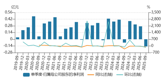彩虹集团Q3创纪录亏损1495万，电热毯龙头深陷瓶颈阵痛 | 看财报