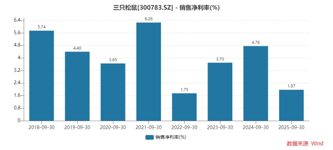 困于流量焦虑的三只松鼠,靠对线下涨价能挽颓势?| 看财报
