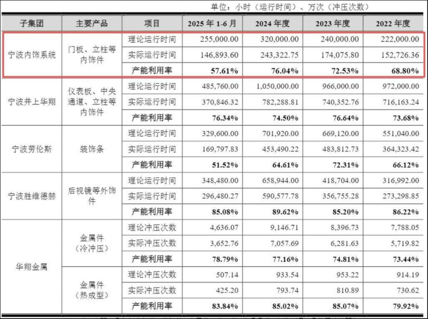 出海受挫后换挡机器人赛道,宁波华翔距离300亿目标有多远?|看财报