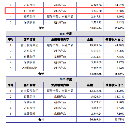健信超导：毛利率远落后同行，“硬科技”定位引质疑，客户集中且关联交易存疑｜IPO观察