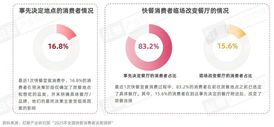 2025快餐消费决策链研究：位置与口碑影响进店率，价格影响外卖决策