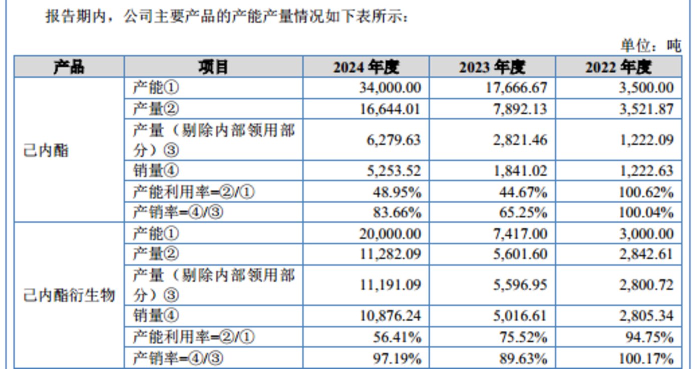 聚仁新材:降价抢市场后仍有高毛利,募投扩产产品未明确 | IPO观察