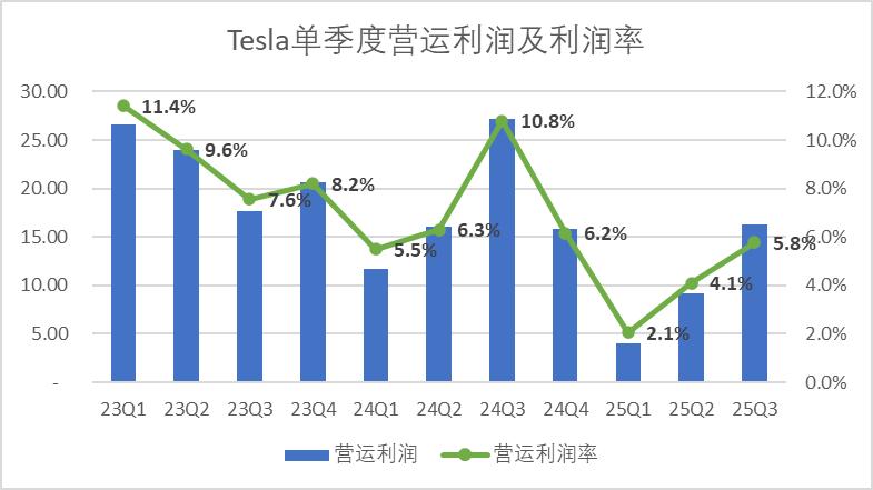 特斯拉：漫长的冬季开始了