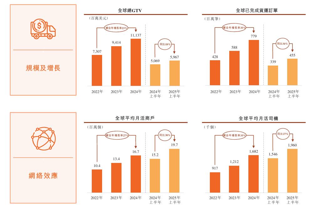 六年六次“打卡”港交所，货拉拉不敢停下来