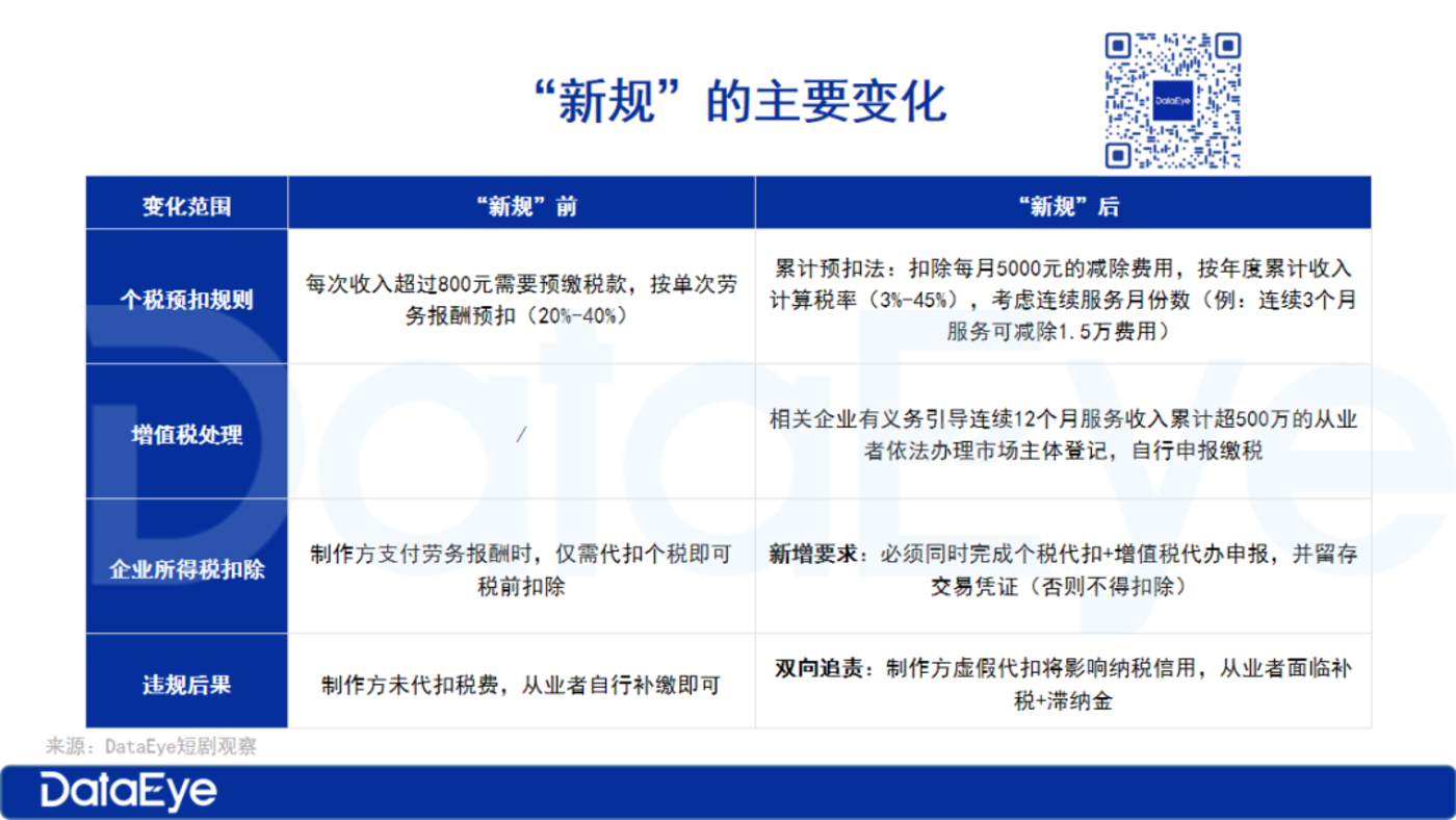 147家企业被调查,短剧财税巨震:一郑州亿级收入公司或造假,税务新规如何避坑?