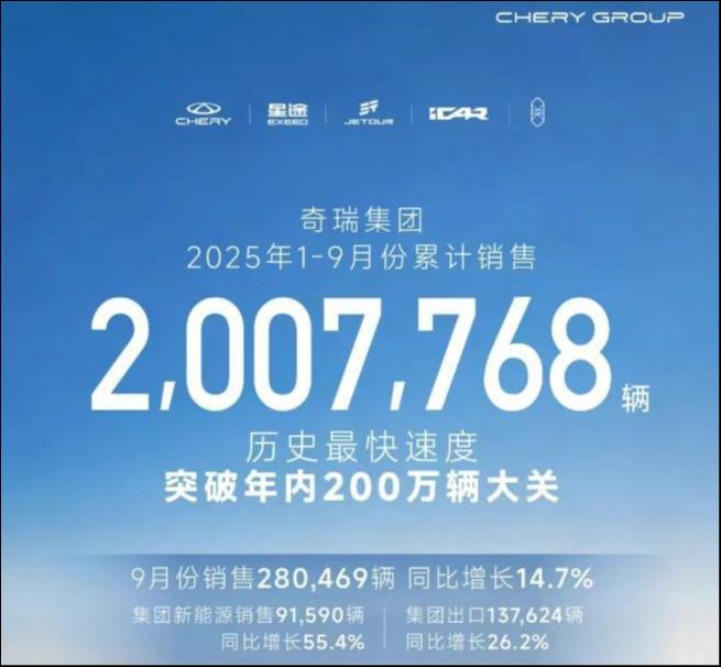 新能源销量狂飙77.1%，奇瑞新引擎重塑增长格局