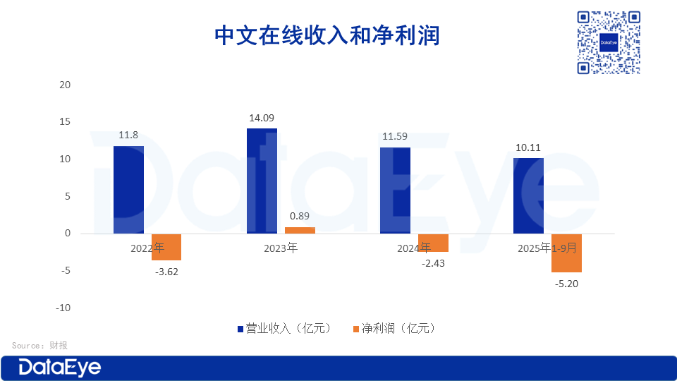 中文在线Q3营收增61%、净亏损近3亿，新APP团队350人+，老APP暂停投放