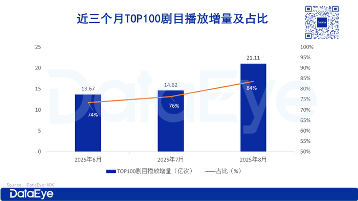 在投漫剧近2000部，超6成播放量不足100万？