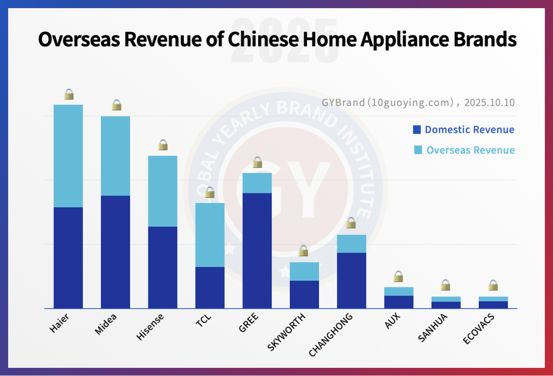 2025中国家电出海品牌10强发布，海尔位列第一 | 品牌
