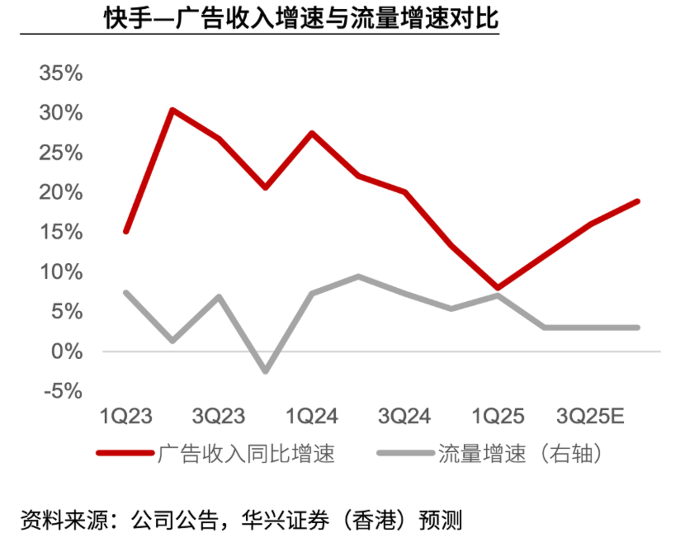 股价回落,等待快手的是“从从容容”还是“连滚带爬”