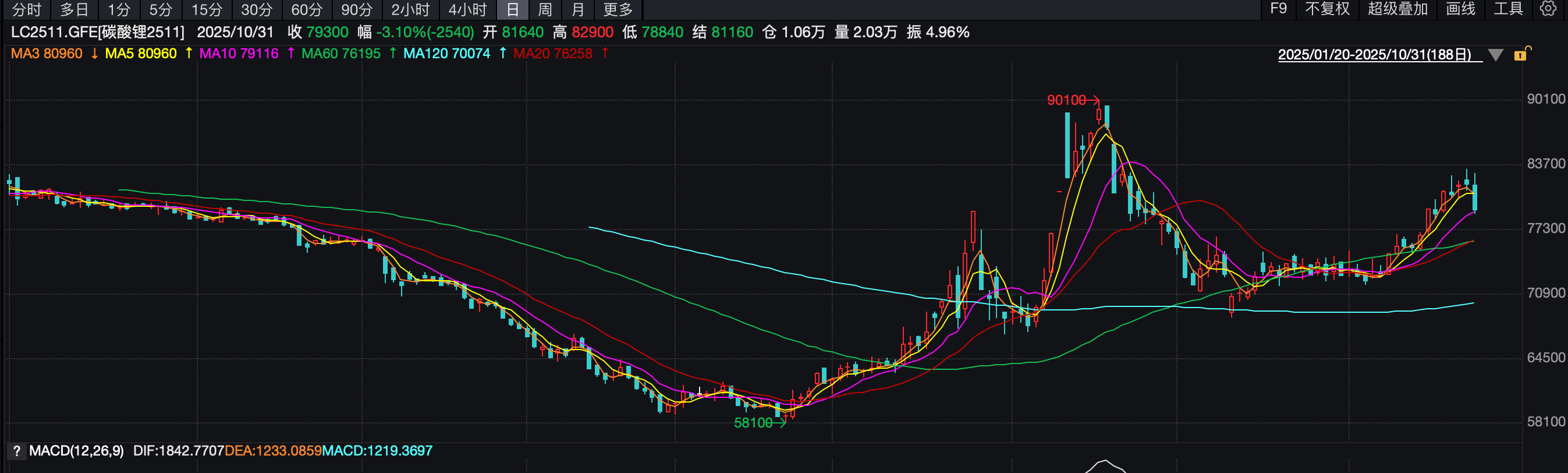 （广期所碳酸锂2511合约日K线图）