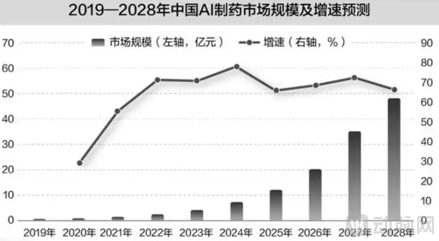 电信、字节跑步进场，AI制药又迎来一批新“追求者”
