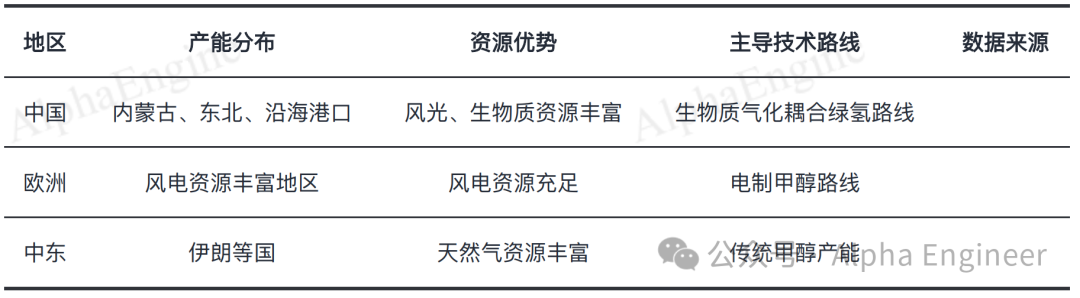 一文讲透产业趋势之：绿醇