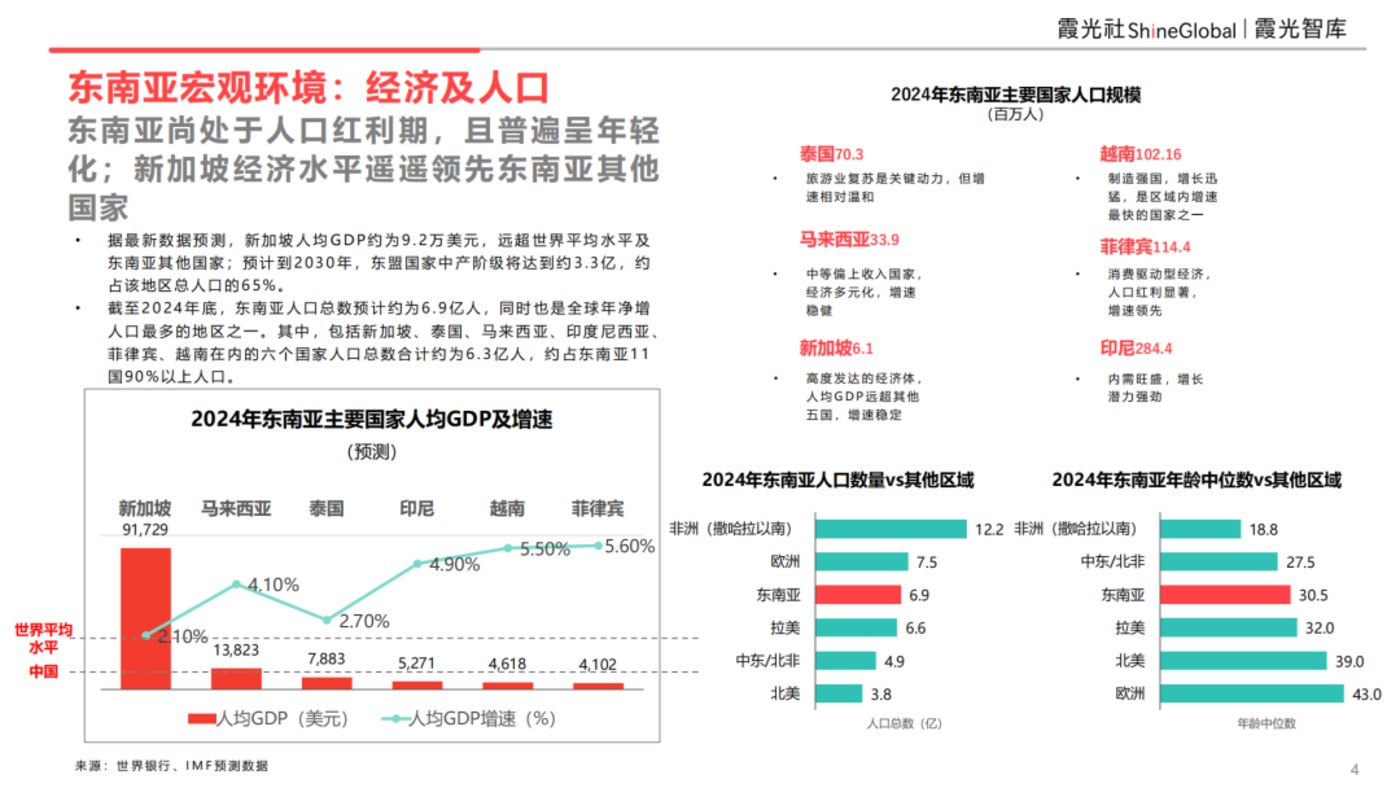 东南亚科技消费趋势及中国企业出海洞察