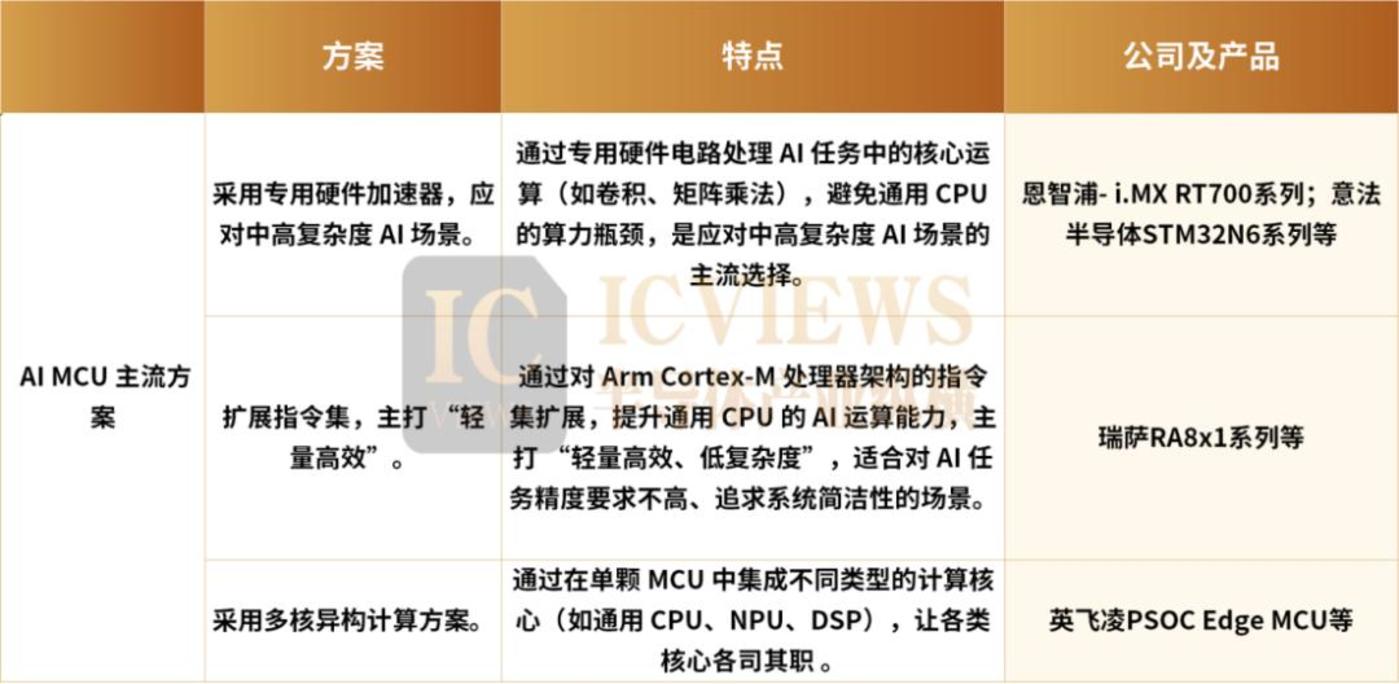 MCU的AI竞赛,已经打响