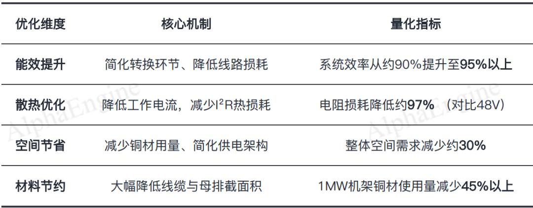 图：800V的应用价值，AlphaEngine FinGPT制图