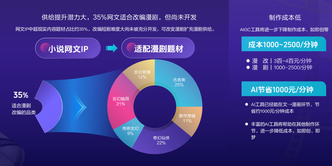 抖音、快手、B站纷纷看好，漫剧产能爆发的头号功臣是AI