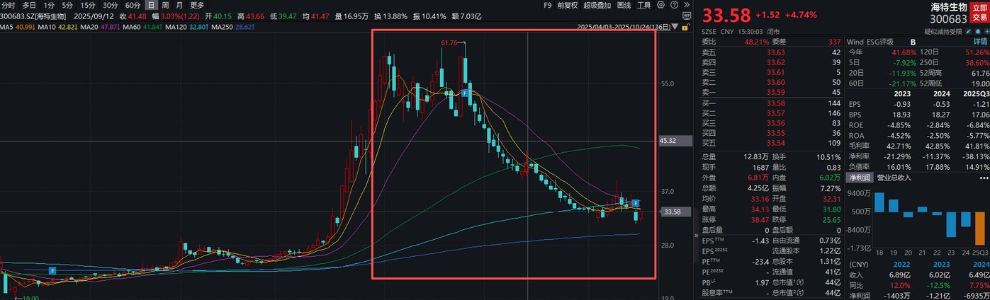 股价破发、三季度亏损创上市新高,海特生物赴港找钱解困