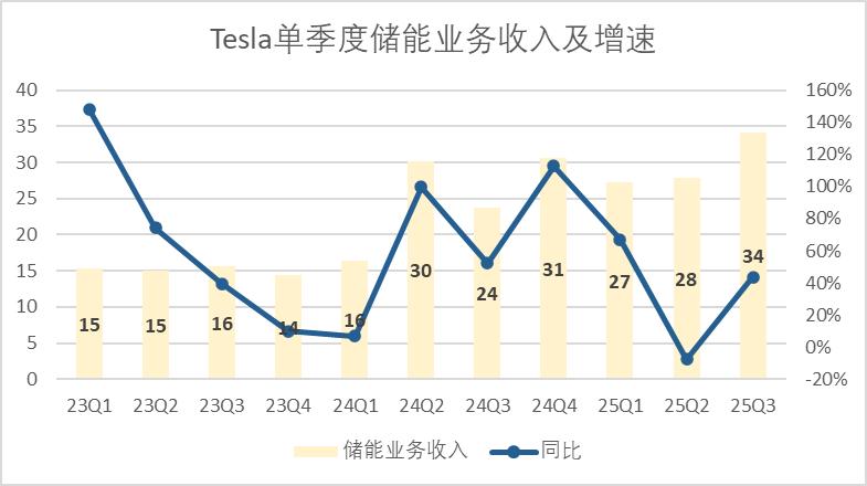 特斯拉：漫长的冬季开始了