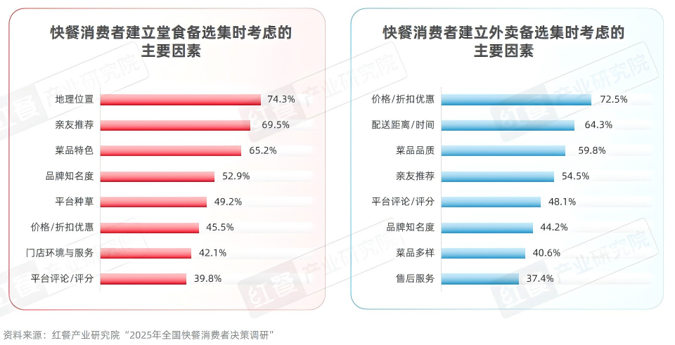 2025快餐消费决策链研究：位置与口碑影响进店率，价格影响外卖决策