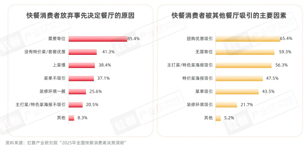 2025快餐消费决策链研究：位置与口碑影响进店率，价格影响外卖决策