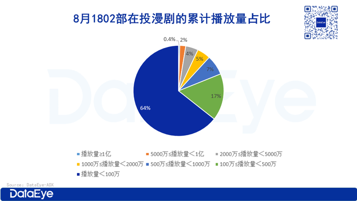 在投漫剧近2000部，超6成播放量不足100万？