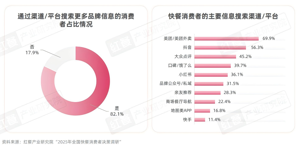 2025快餐消费决策链研究：位置与口碑影响进店率，价格影响外卖决策