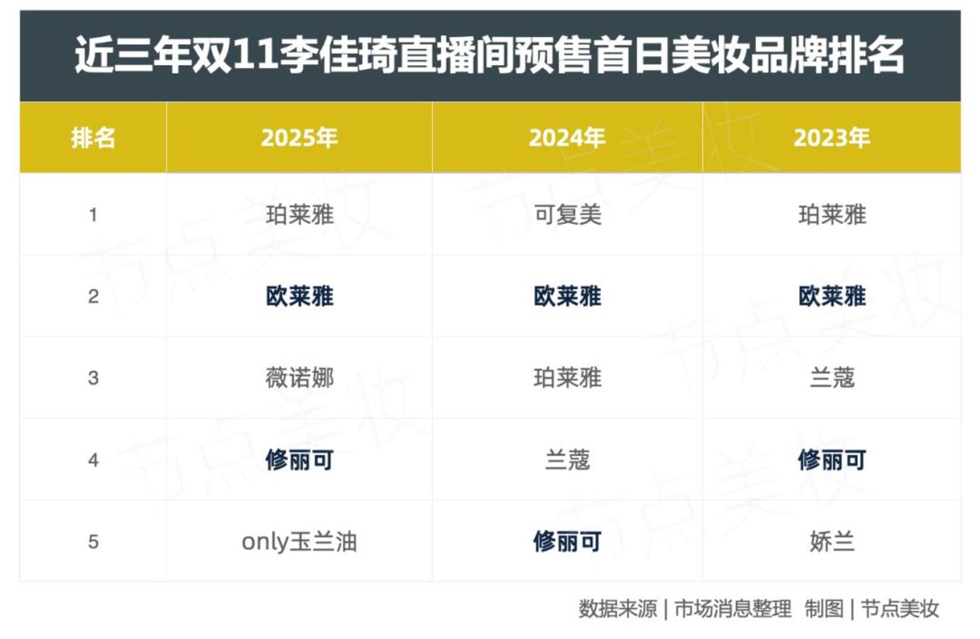 40亿欧元,欧莱雅又从开云集团进货了