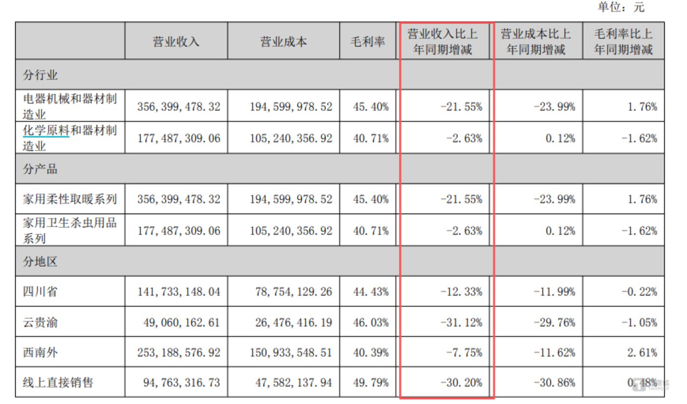 彩虹集团Q3创纪录亏损1495万,电热毯龙头深陷瓶颈阵痛 | 看财报