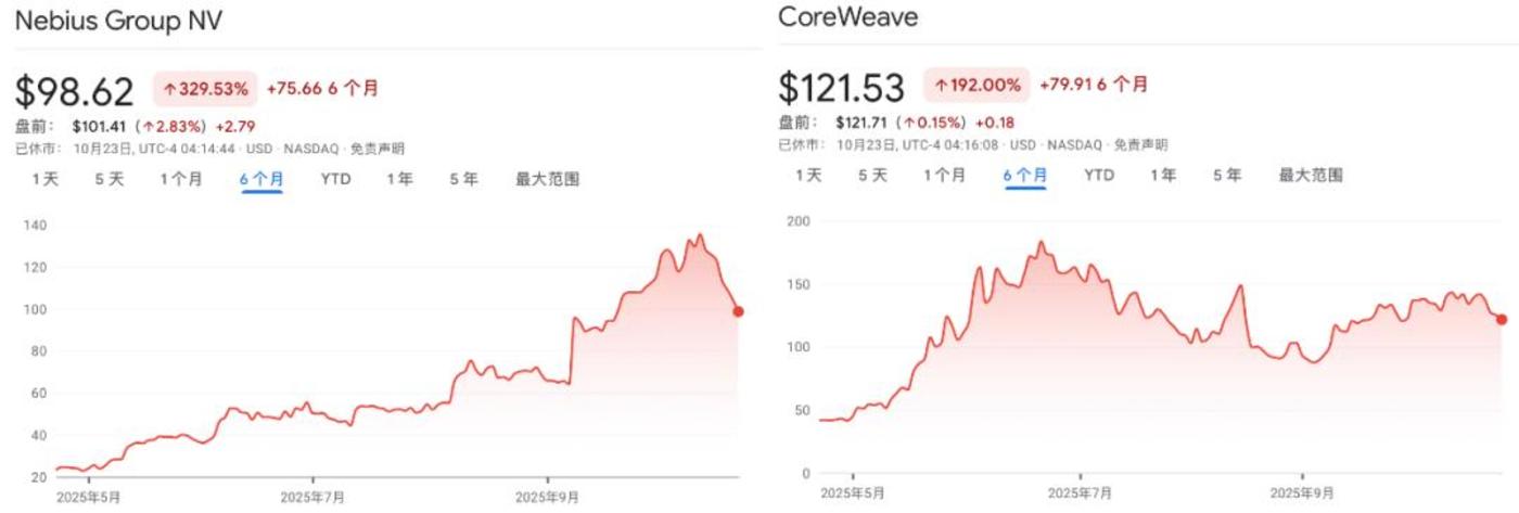 Neocloud“云端对决”:一场举债扩张下的AI高风险进击