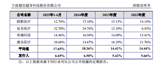 健信超导：毛利率远落后同行，“硬科技”定位引质疑，客户集中且关联交易存疑｜IPO观察